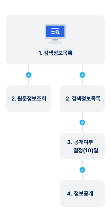 정보공개 청구절차