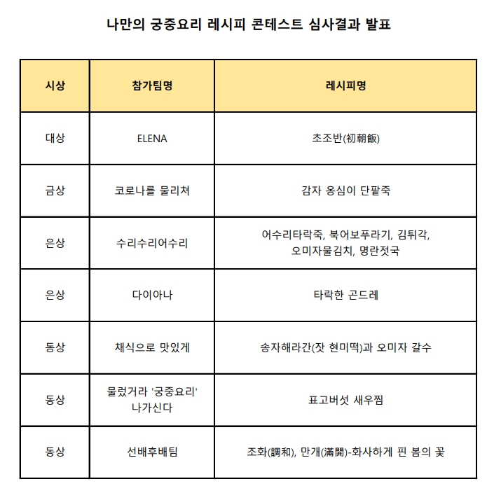 [제54회 단종문화제] 나만의 궁중요리 레시피 콘테스트 심사결과