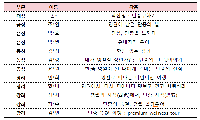 제58회 단종문화제 관광상품아이디어 공모전 최종 결과발표